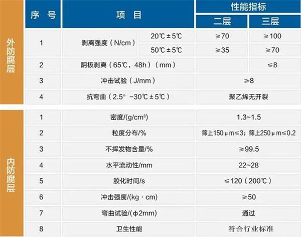 西安3pe防腐钢管性能指标参数